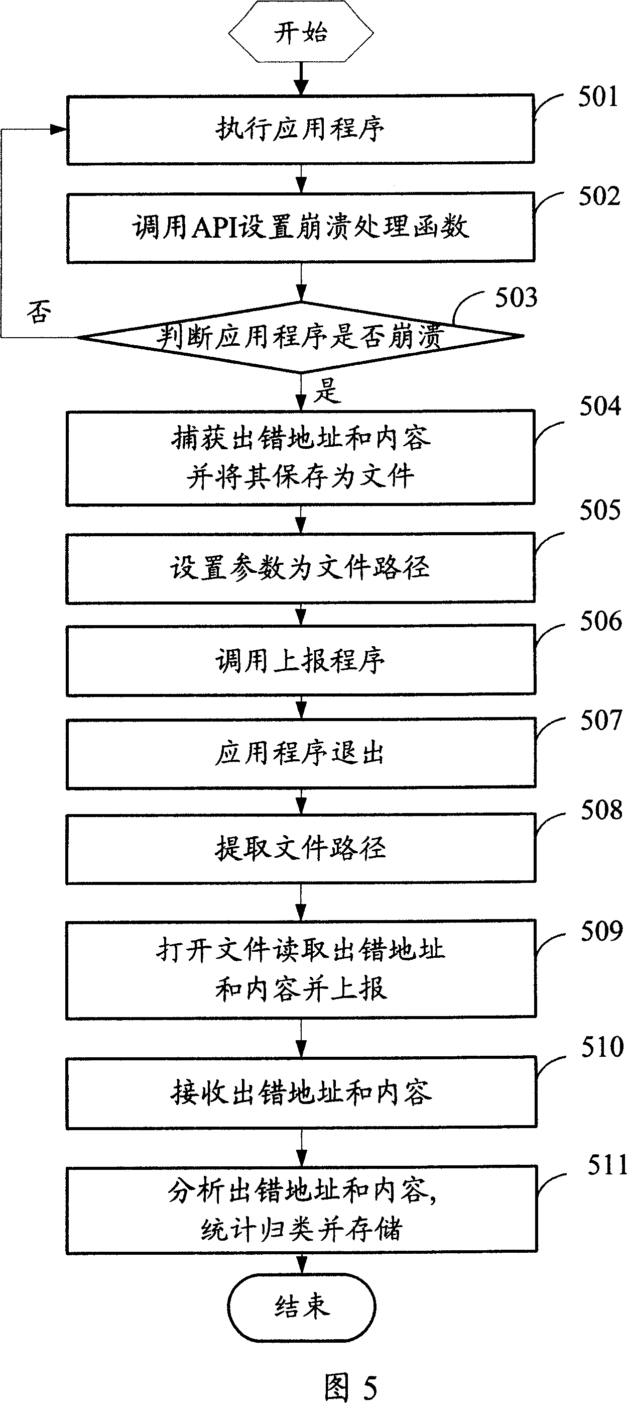 Program crashing information report method and system thereof