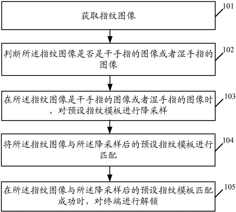 Fingerprint unlocking method and terminal