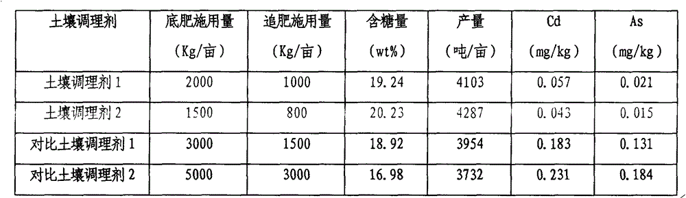 Soil conditioner containing sugar refinery alcohol waste liquor, filter mud and peat