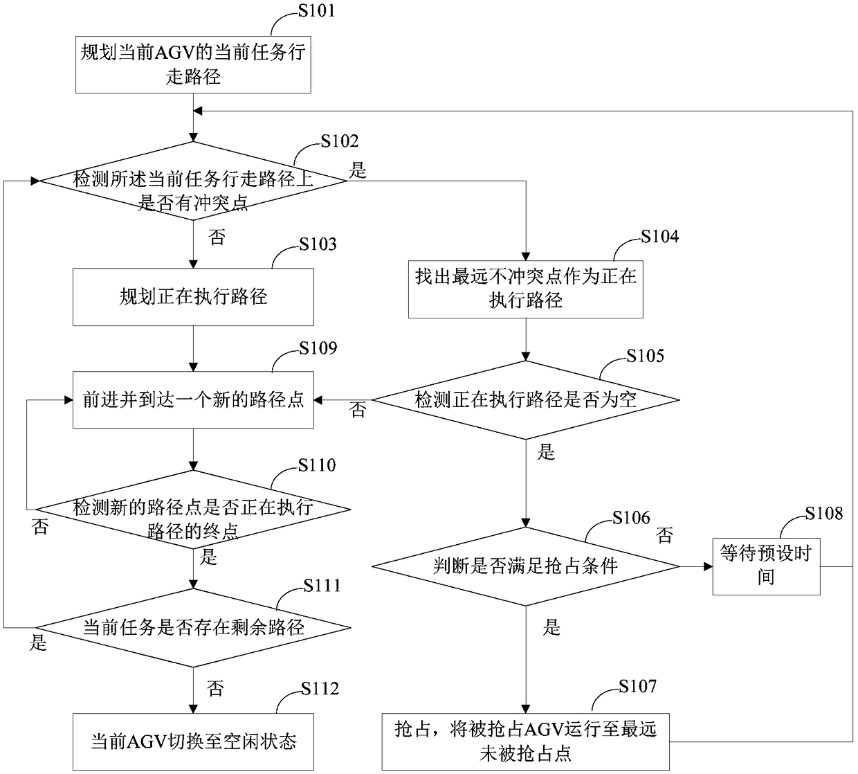 A scheduling control method and system applied to multi-agv cooperative operation