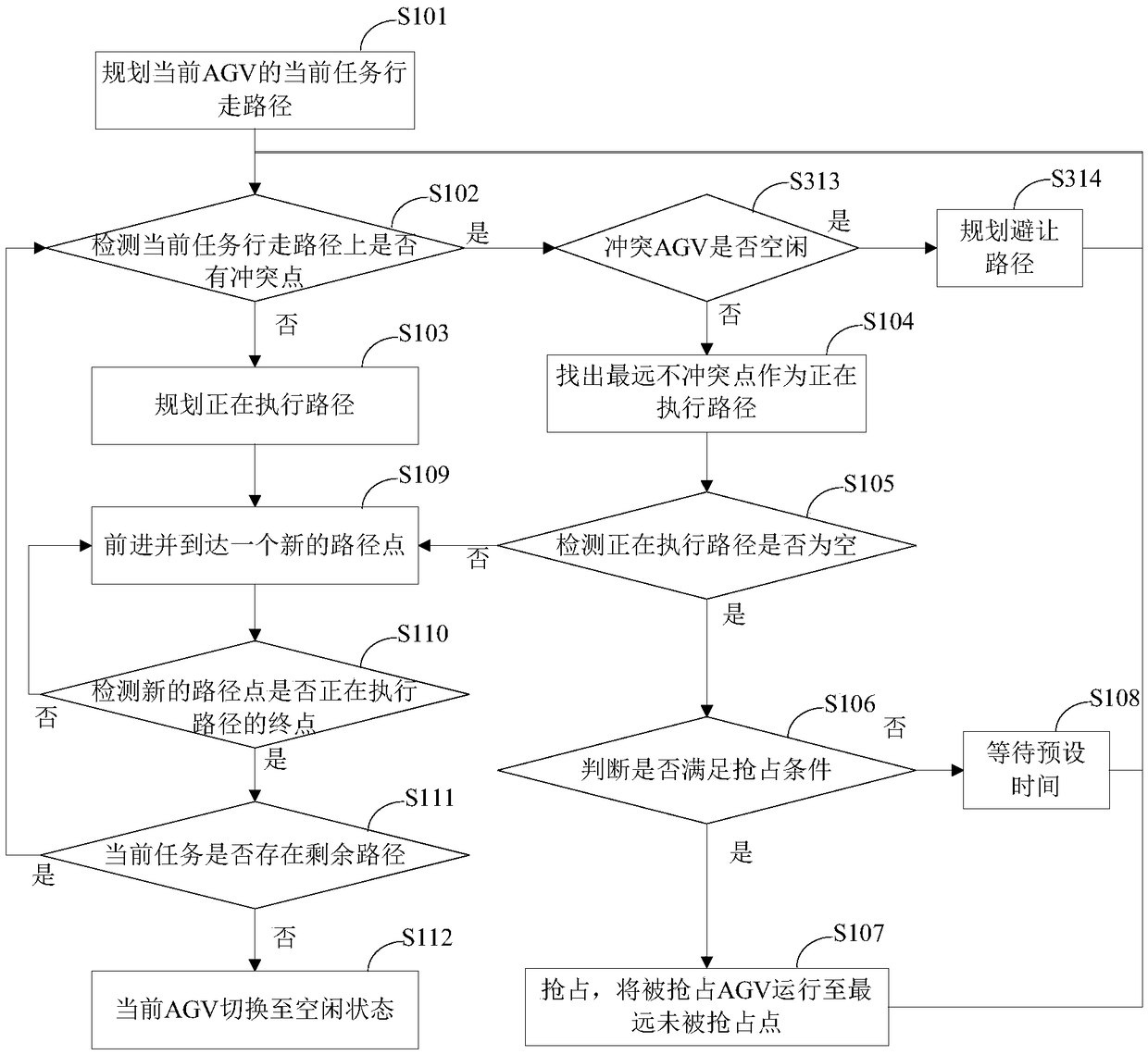 A scheduling control method and system applied to multi-agv cooperative operation