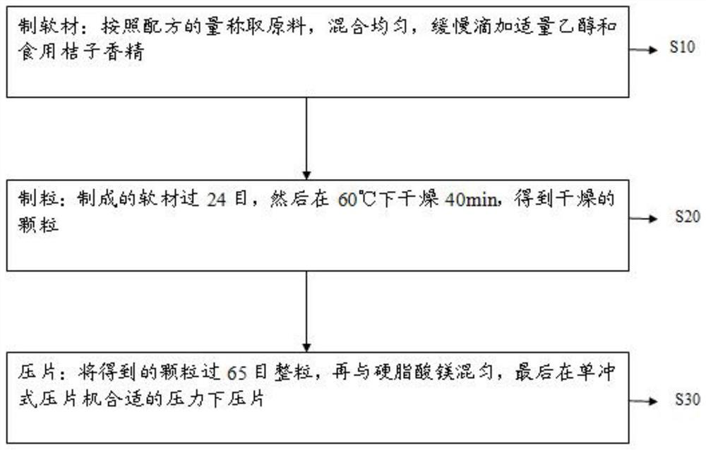 Hibiseu manihot selenium-enriched chewable tablet and preparation method thereof