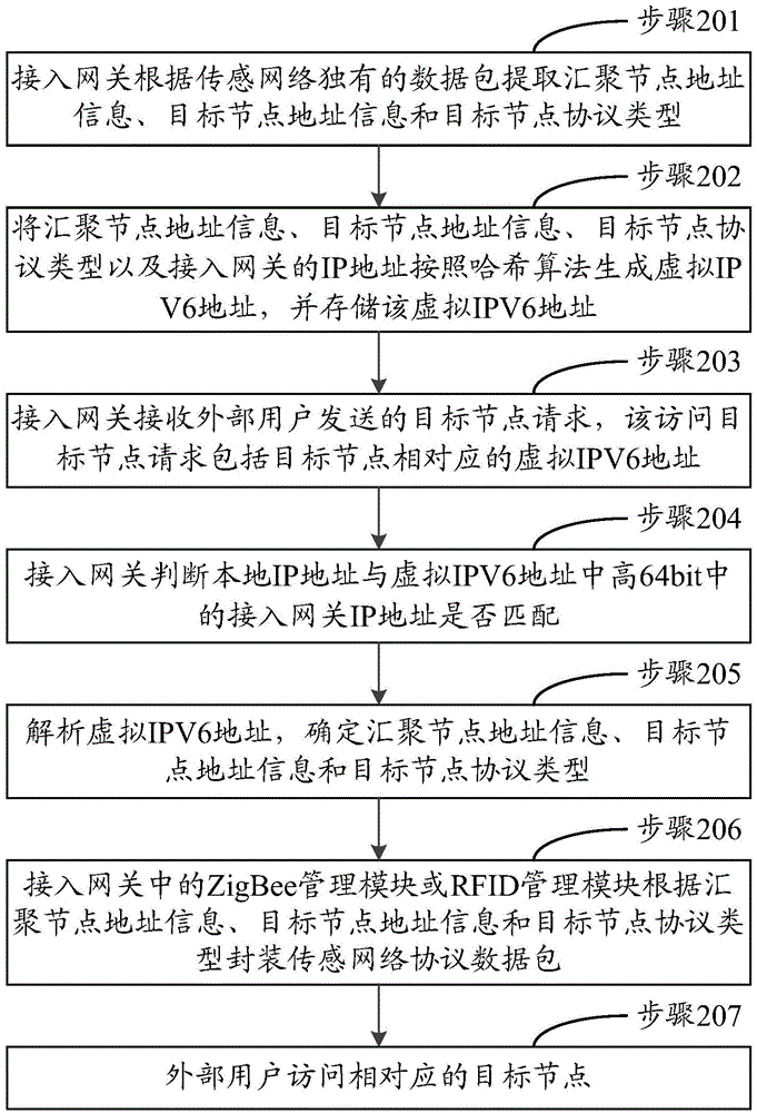 Communication method of power wireless sensing network, access gateway and system