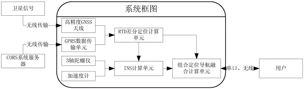 CORS-based sub-meter integrated positioning navigation system and navigation method