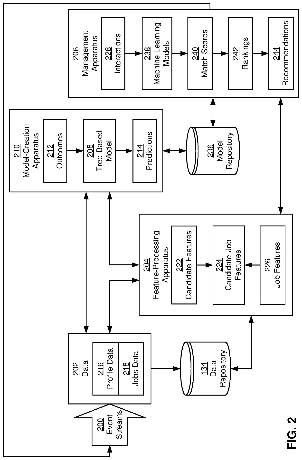 Stacking model for recommendations