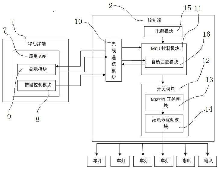 Multifunctional intelligent vehicle lamp control box controlled by APP and control method thereof