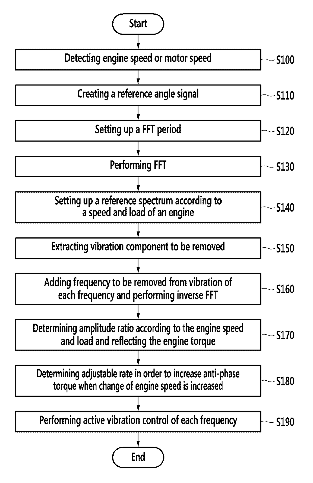 Apparatus and method for active vibration control of hybrid vehicle