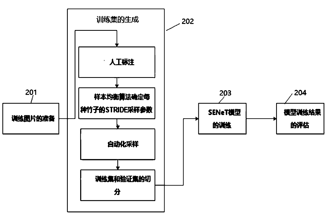 Bamboo variety recognition method based on artificial intelligence deep learning