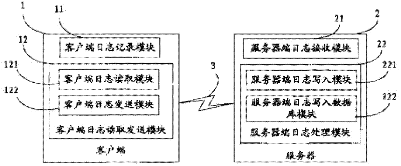 Log transmission method and system