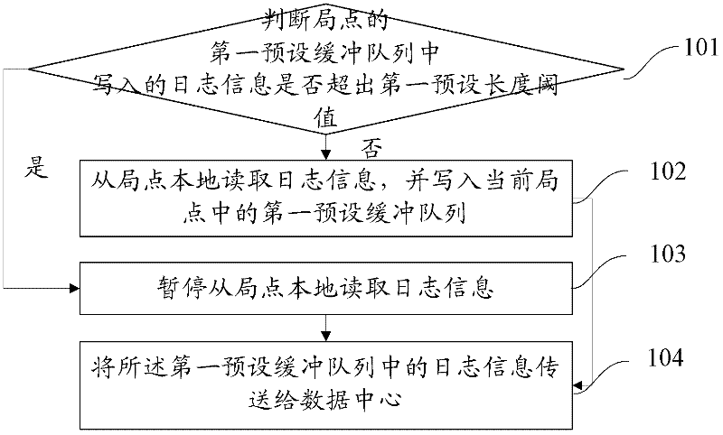 Log transmission method and system