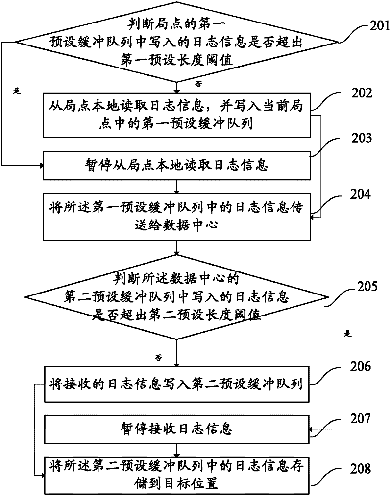 Log transmission method and system