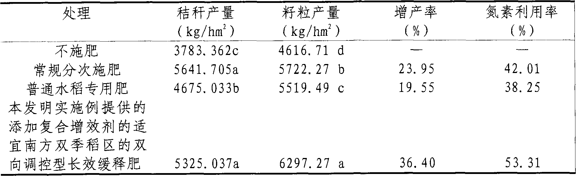 Application of composite synergist into Southern double cropping rice