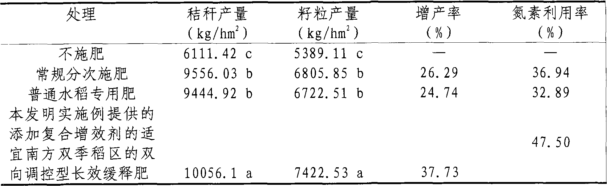 Application of composite synergist into Southern double cropping rice