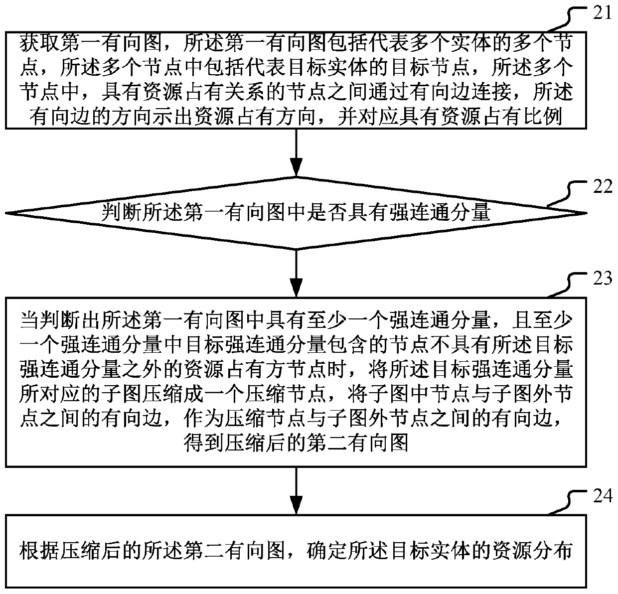 Target entity resource distribution determination method and device