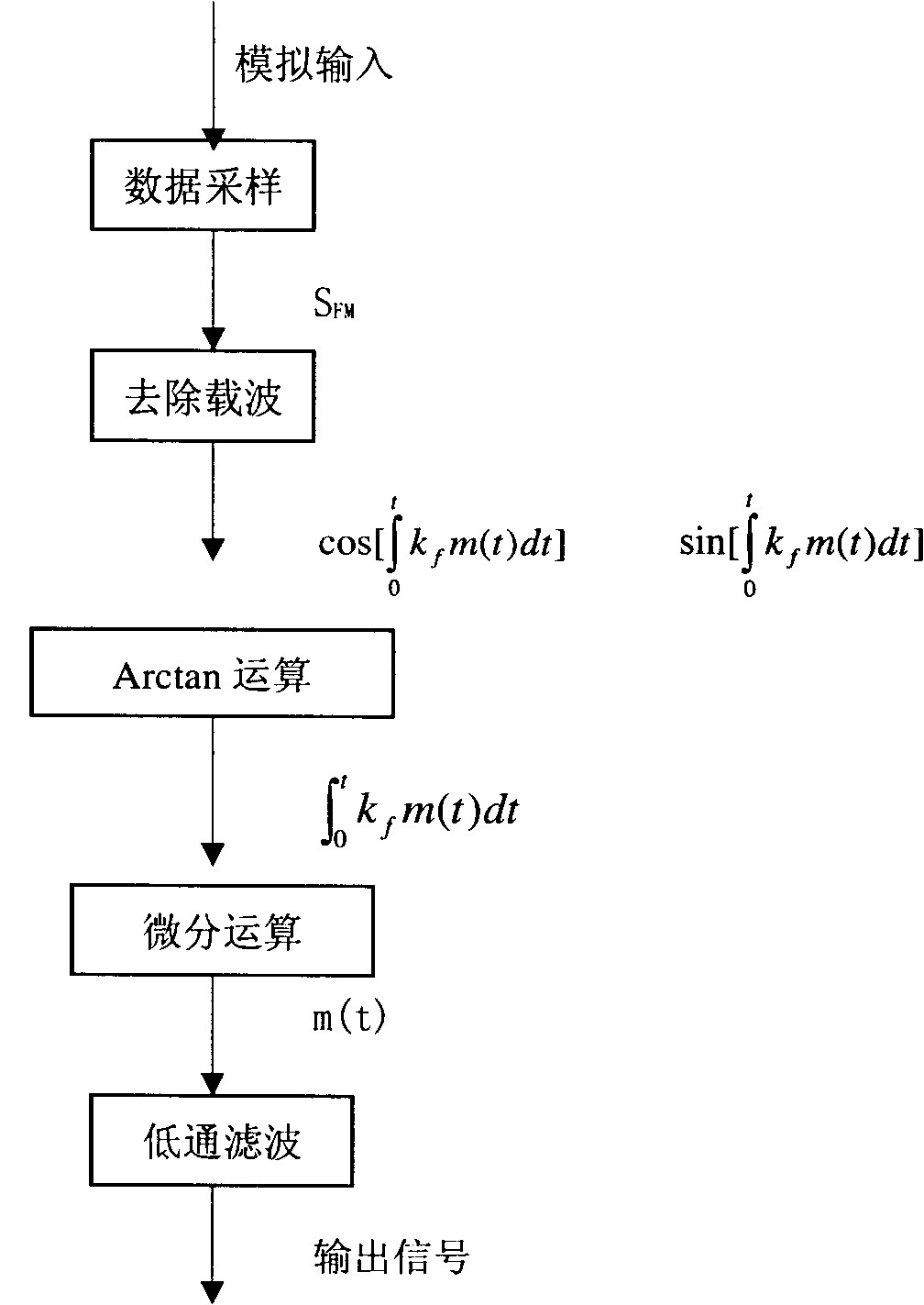 System and method for performing digital demodulation to frequency modulated signal in digital wireless intercom system