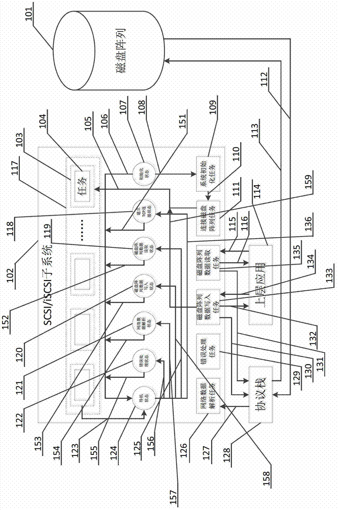 A realization method of scsi and iscsi subsystem