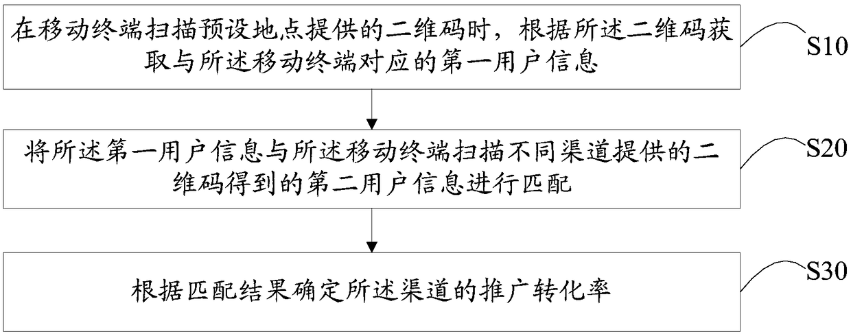 Method for determining popularization conversion rate, server and computer readable storage medium