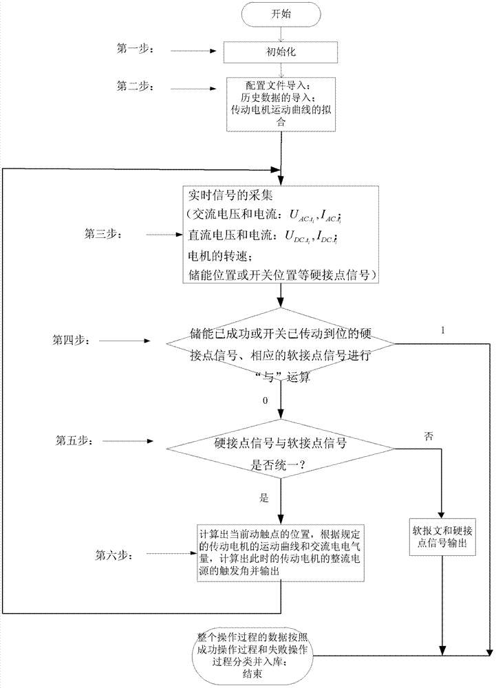 Intelligent control method of electrified operation mechanism of high-voltage switch