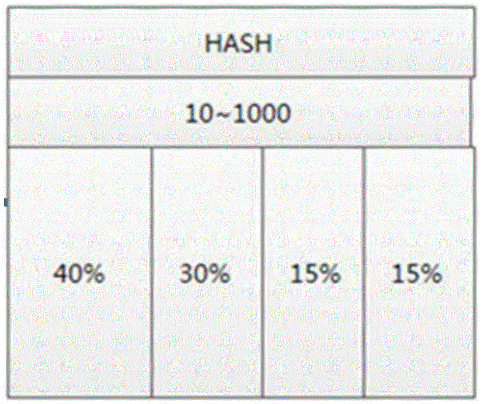 ABtest platform shunting method and system