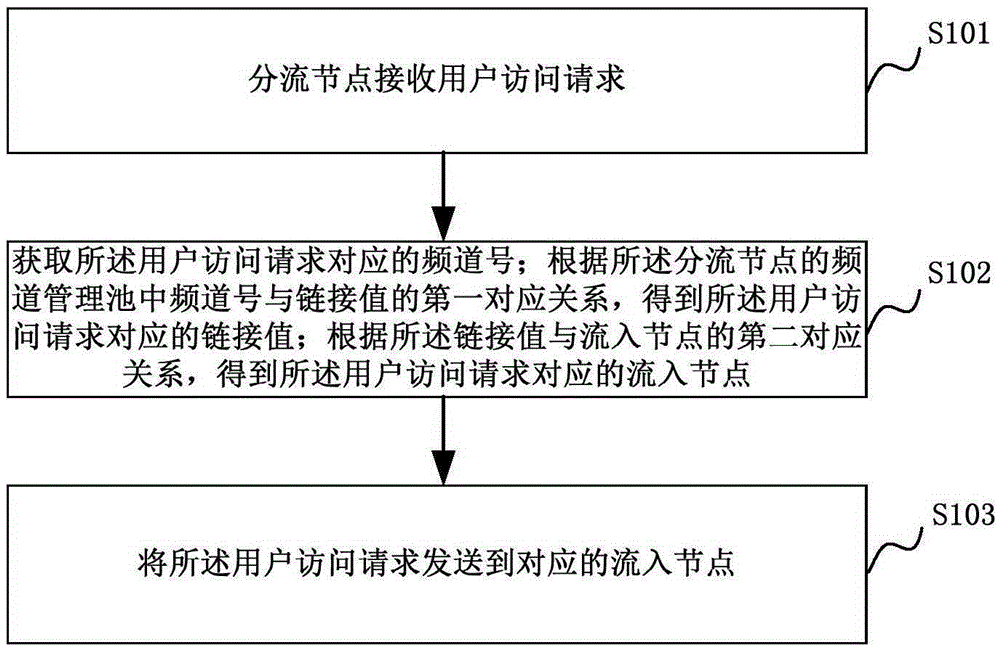 ABtest platform shunting method and system