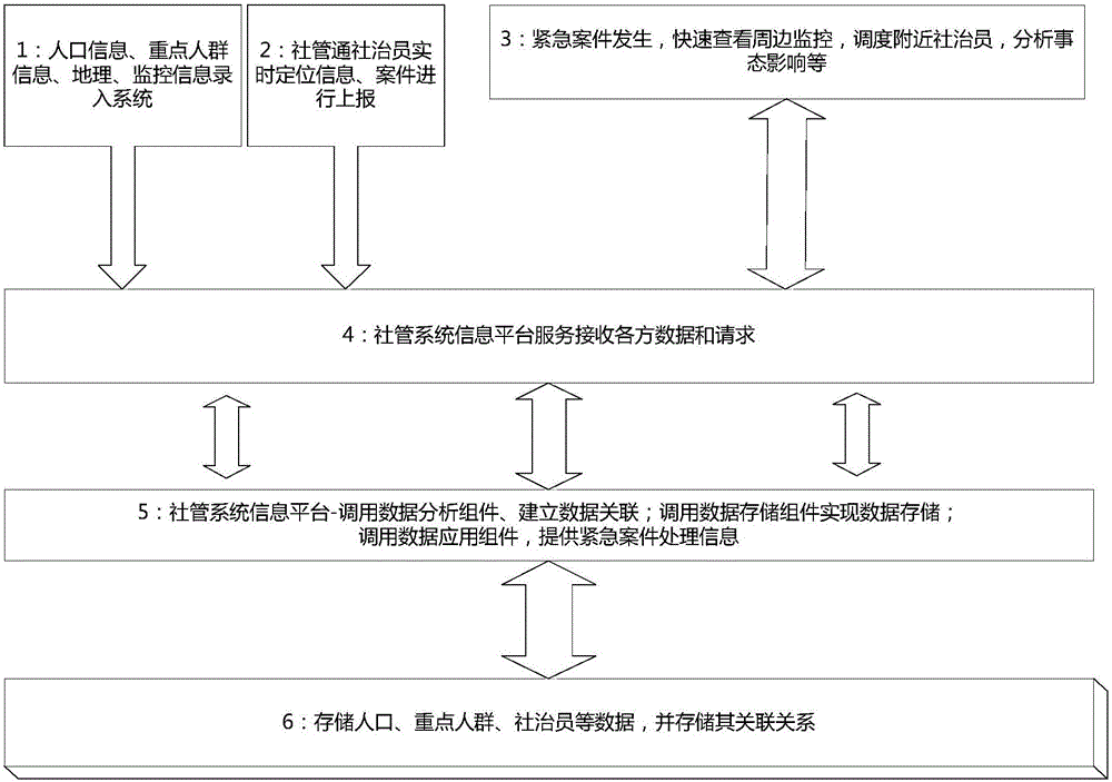 System for managing and monitoring urban social information and method