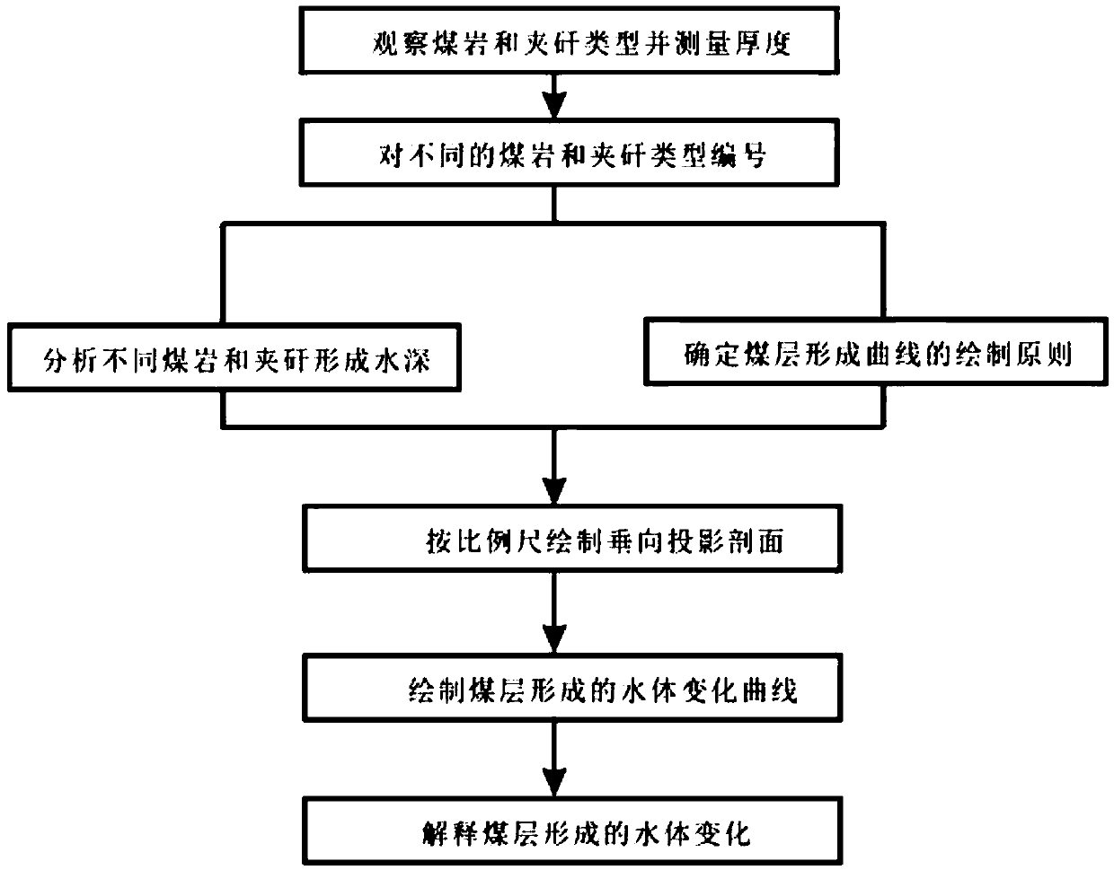 A Method for Determining the State of Coal Seam by Water Body Variation Curve