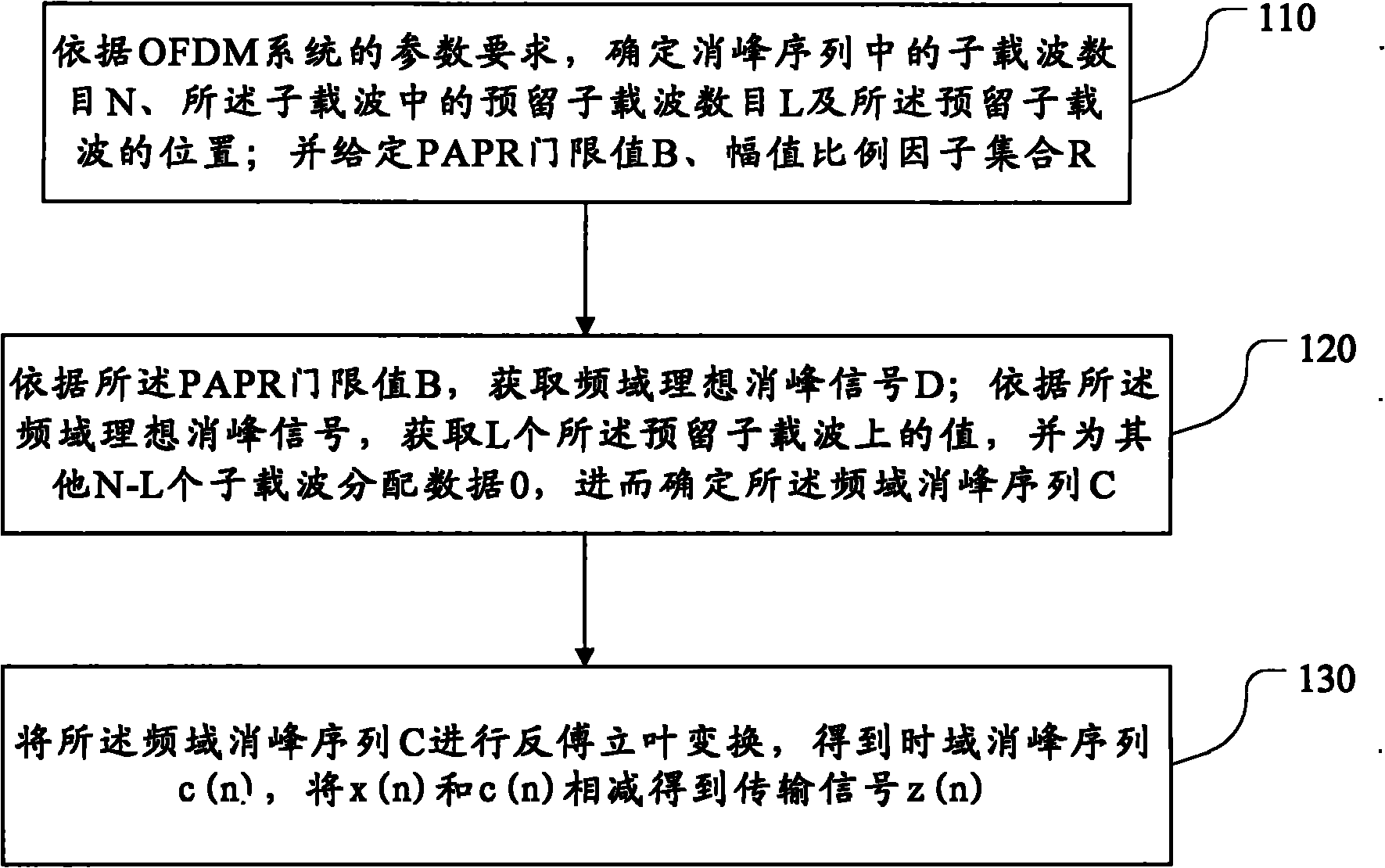 Amplitude limiting reserved sub carrier wave reduction PAPR method and system based on amplitude proportion factors