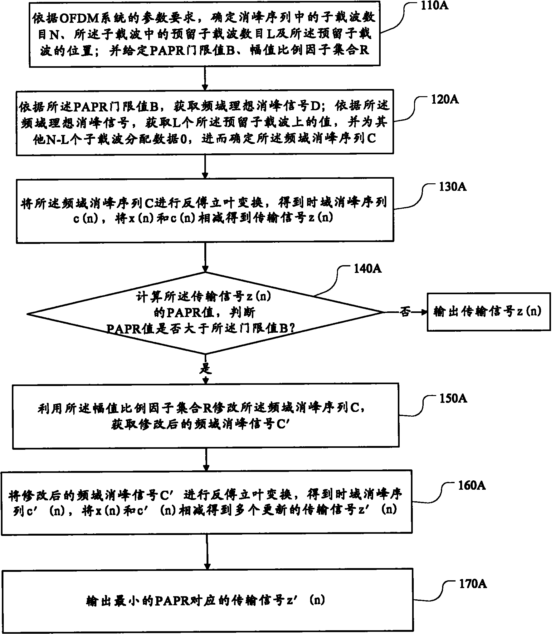 Amplitude limiting reserved sub carrier wave reduction PAPR method and system based on amplitude proportion factors