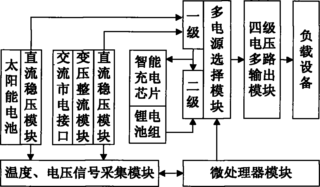 Compound power supply multi-level voltage output device and multi-power supply selection control method