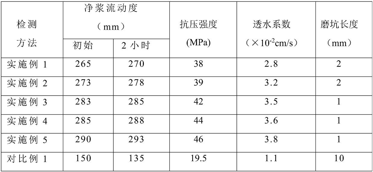 Environmental-friendly concrete additive and preparation method thereof