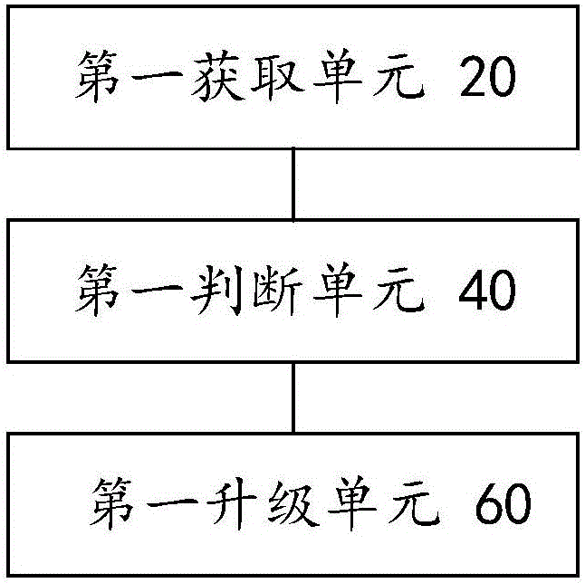 Firmware upgrade method, device and system thereof