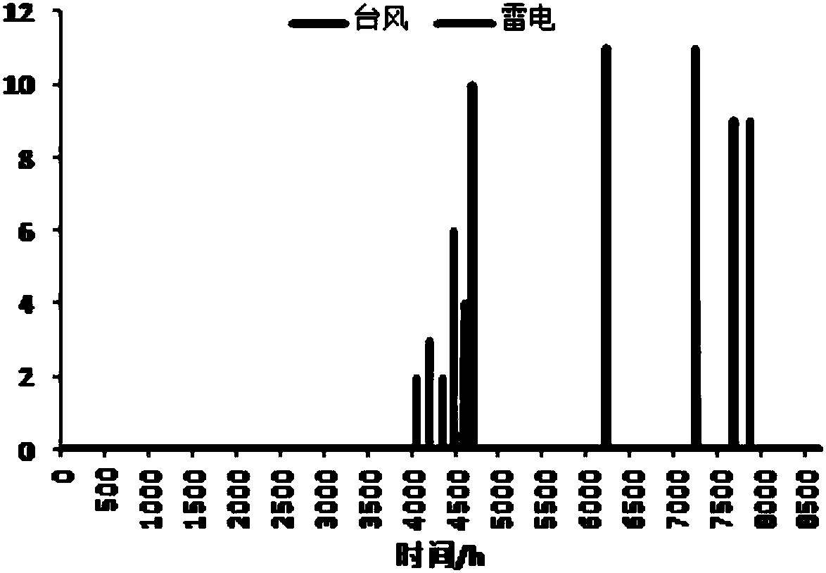 Fuzzy Petri net-based distribution network reliability assessment method considering weather model