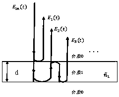 Thermal barrier coating multi-layer thickness detection method based on reflective terahertz time domain spectroscopy technology