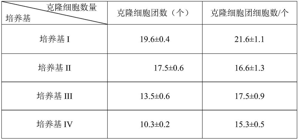 Method for culturing umbilical cord tissue mesenchymal cells