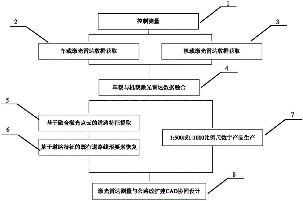 A LiDAR road reconstruction and expansion survey design method