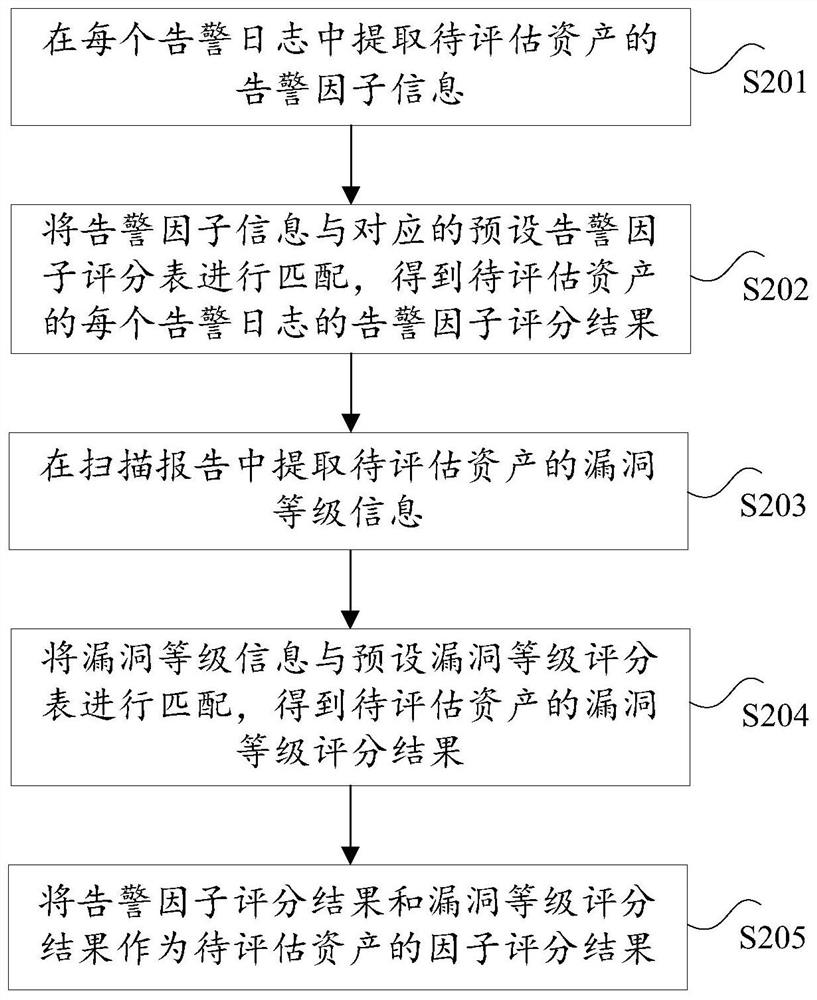 An asset scoring method and system based on multi-factor fusion