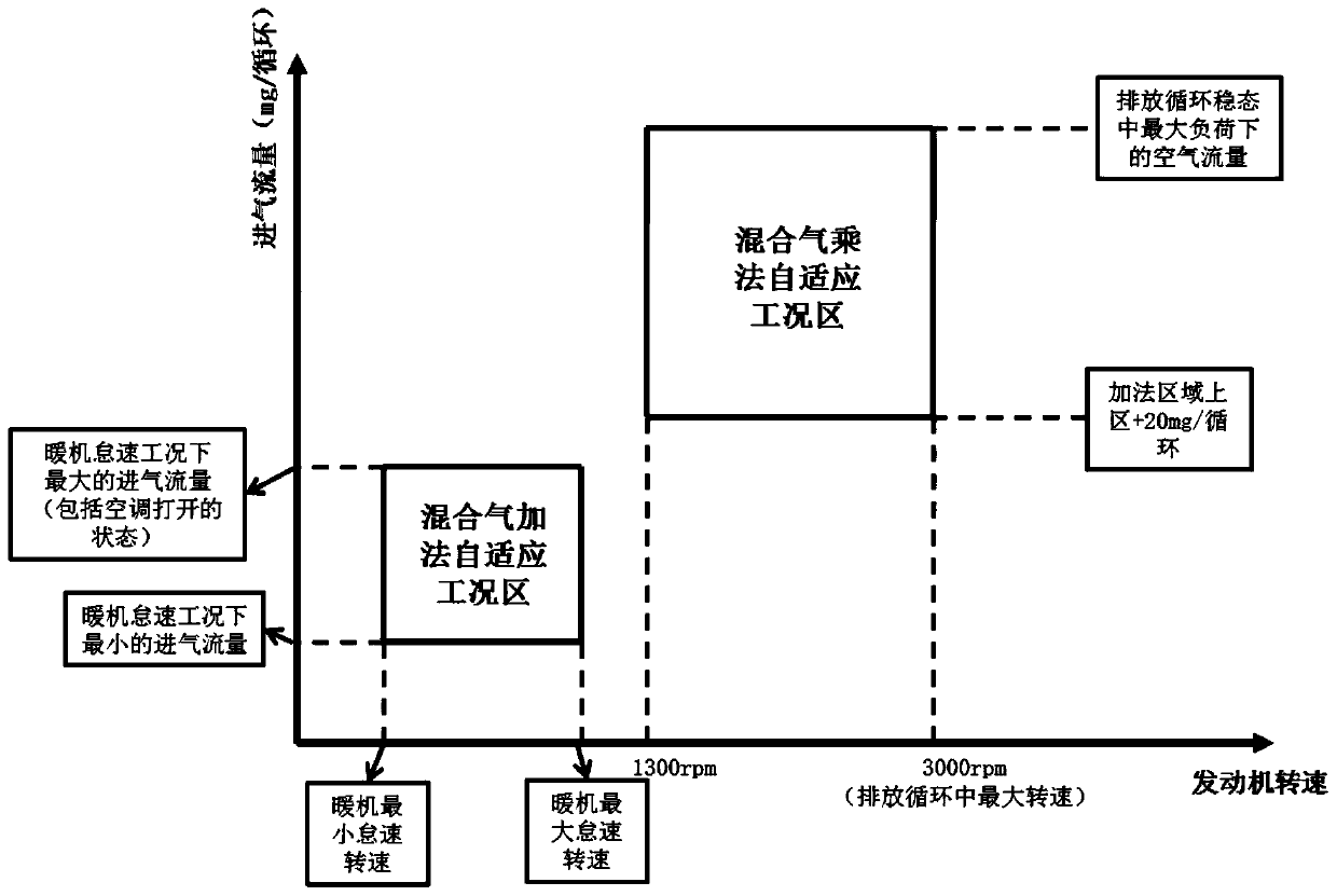 A self-adaptive control method for direct injection gasoline engine mixture