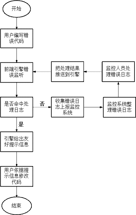 Friendly prompting method and system based on PAAS platform front-end engine exception