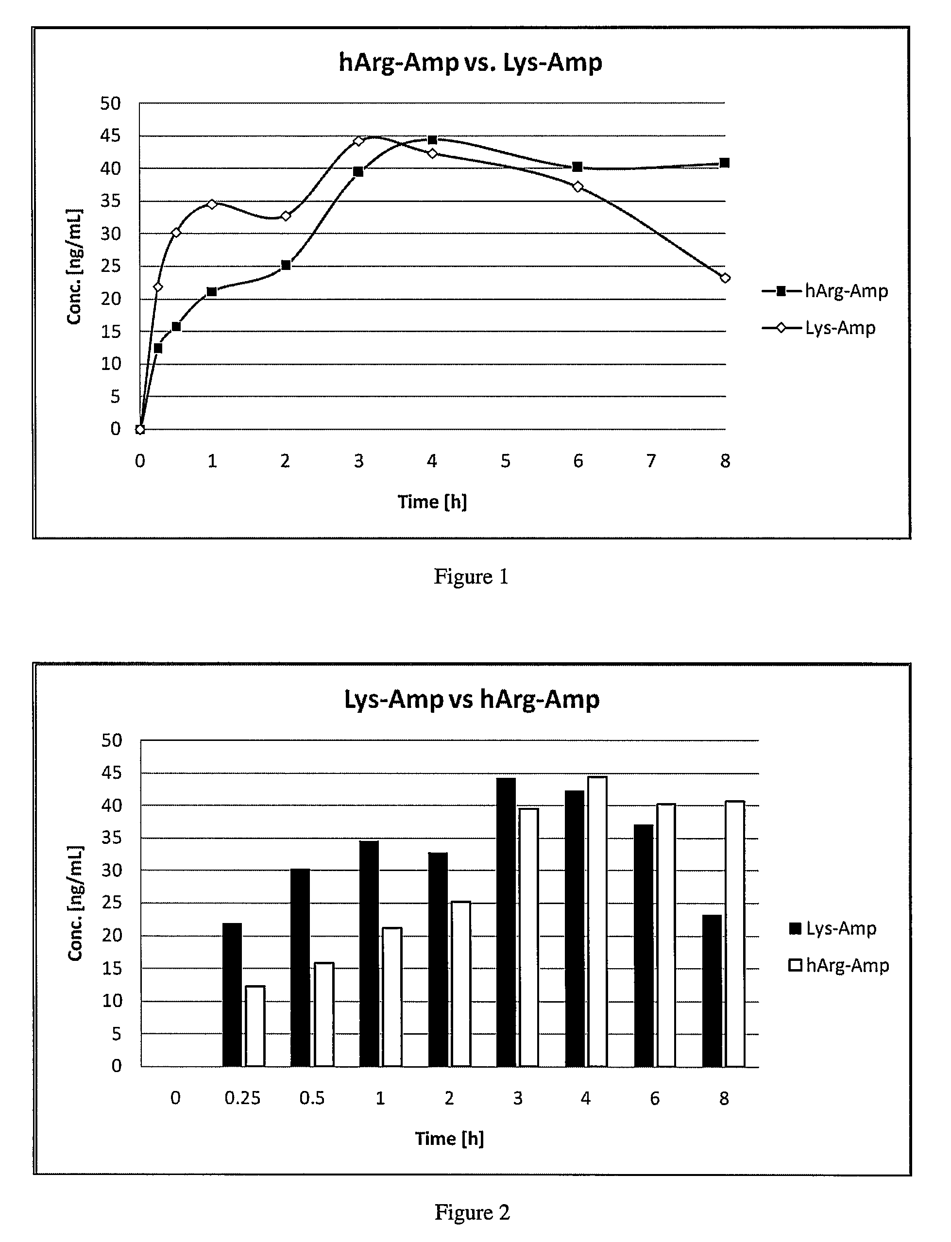 Polar hydrophilic prodrugs of amphetamine and other stimulants and processes for making and using the same