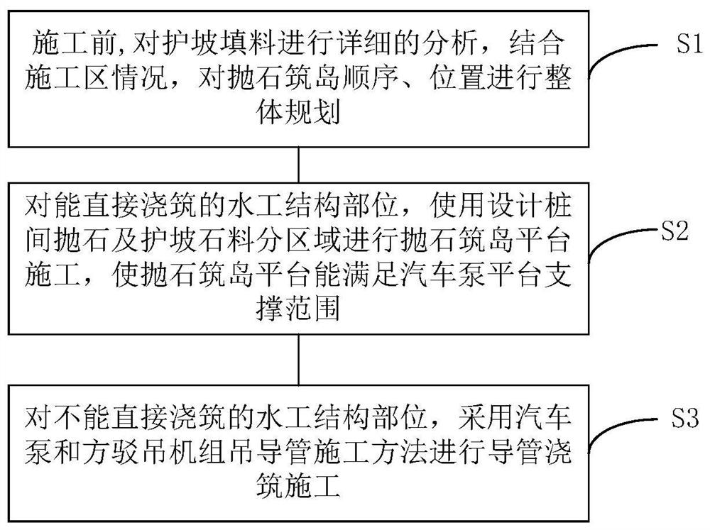 Construction method of long-distance concrete pouring for high pile wharf