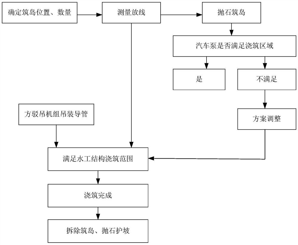 Construction method of long-distance concrete pouring for high pile wharf