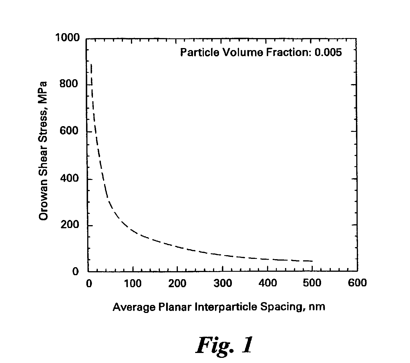 Method for making materials having artificially dispersed nano-size phases and articles made therewith