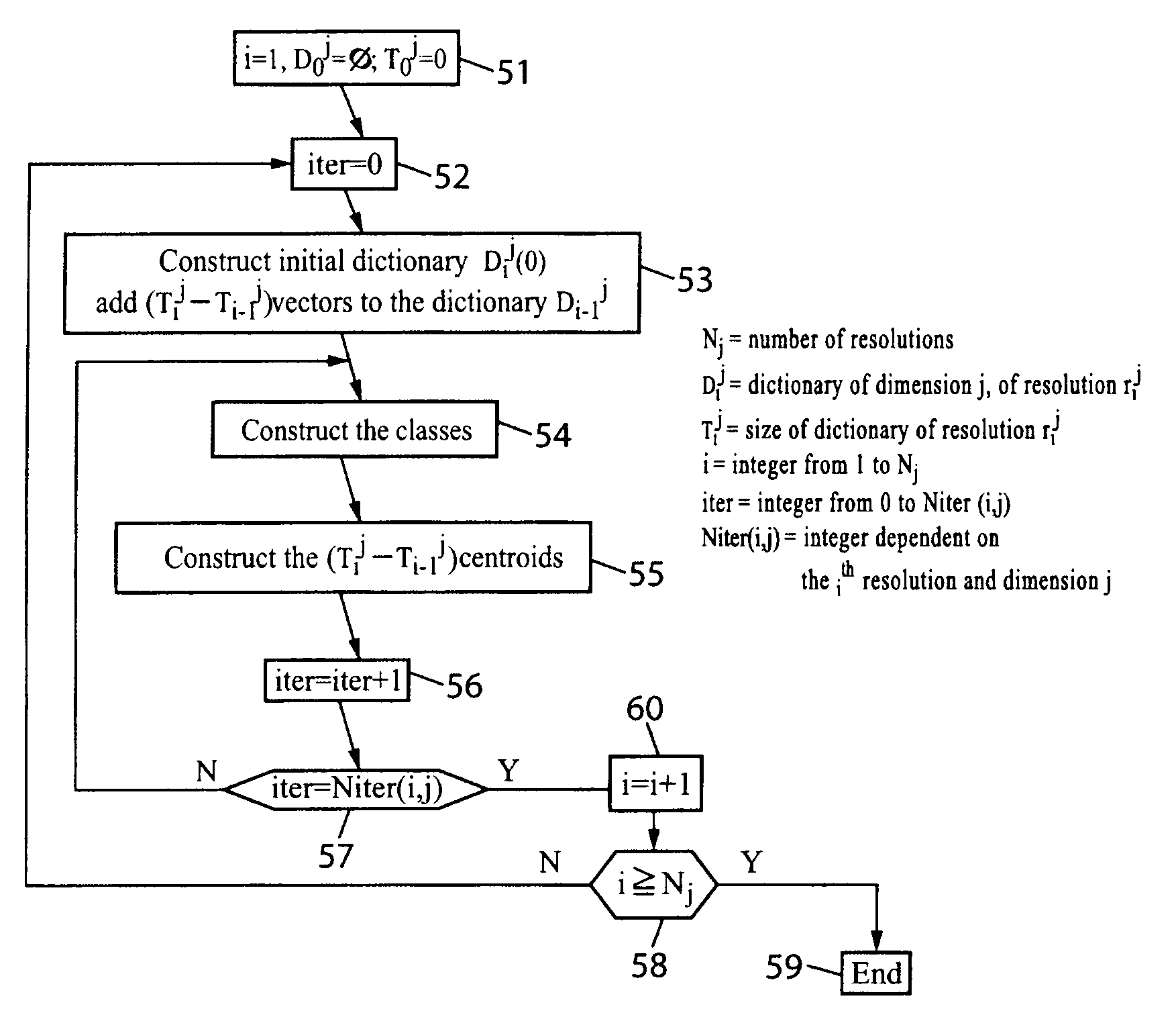 Dimensional vector and variable resolution quantization