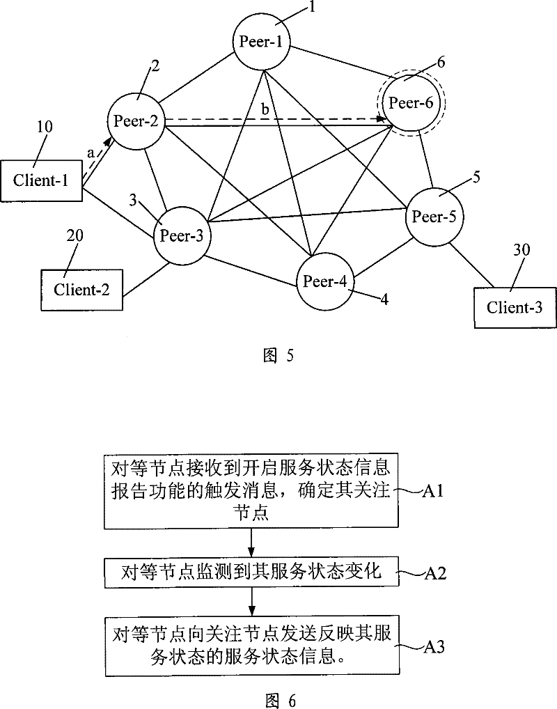 Service state monitoring method for peer-to-peer network nodes