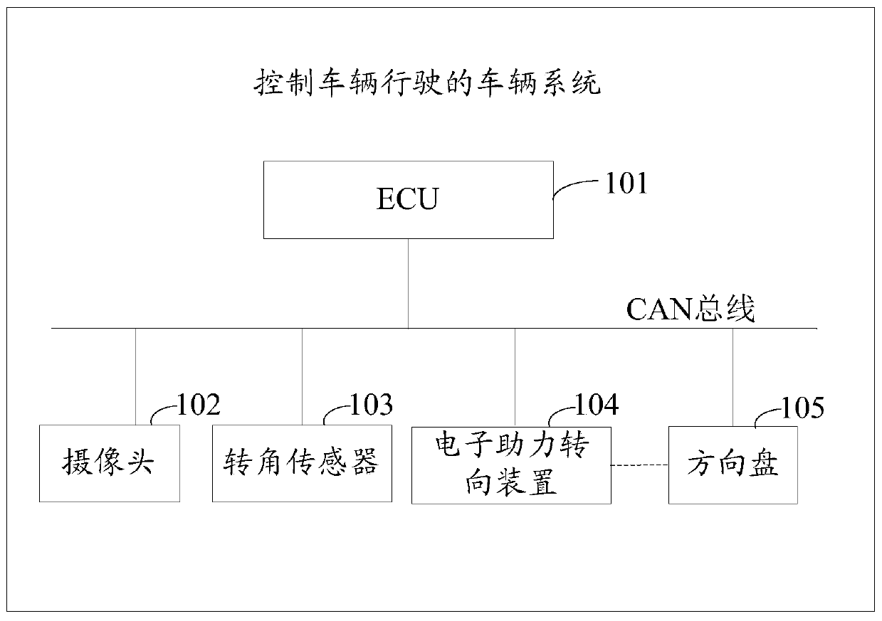 Method and device for controlling vehicle movement