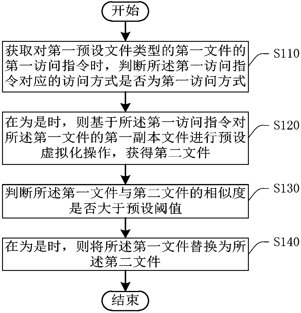 File protection method and device