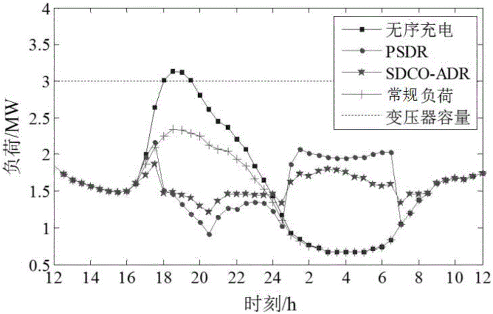 Charging and discharging automatic demand response optimization method for electric car