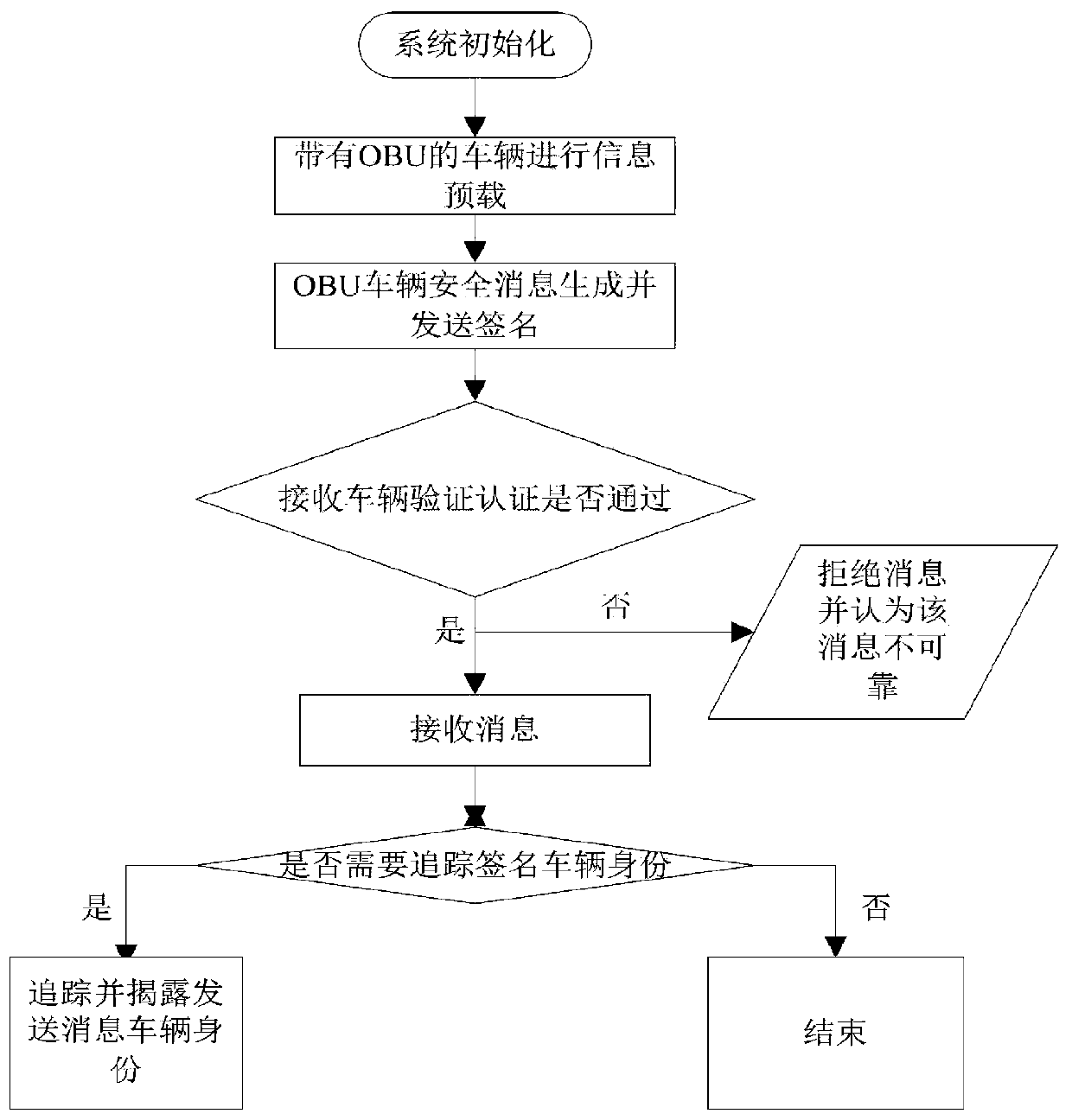 Vehicle-mounted network anonymous authentication system and method based on ring signature and vehicle communication platform