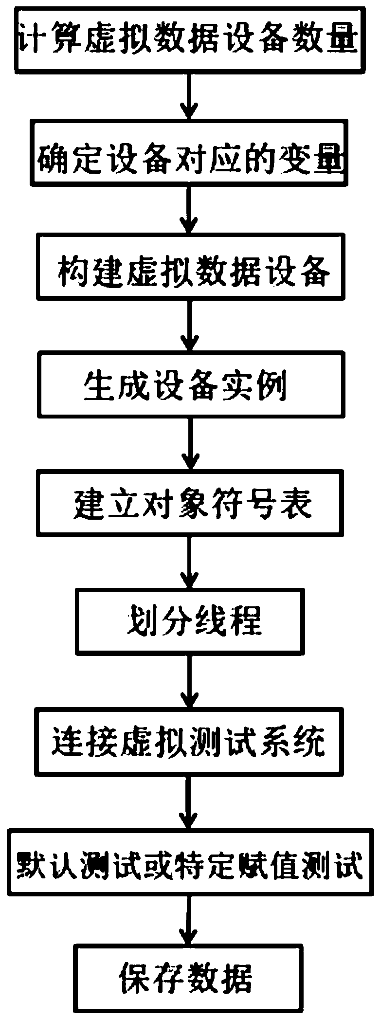 A PaaS full-soft data equipment simulation method