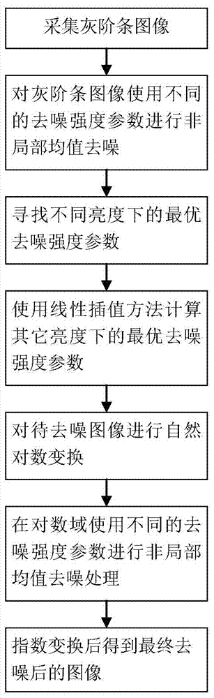 A Noise Intensity Adaptive Nonlocal Mean Image Denoising Method